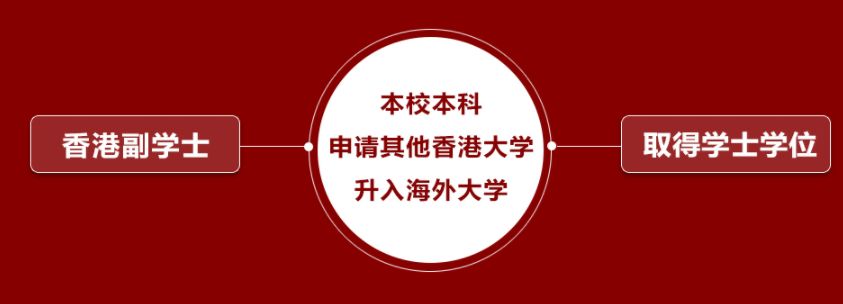 香港副學士申請