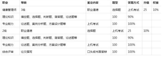 健康管理師考試鑒定方案