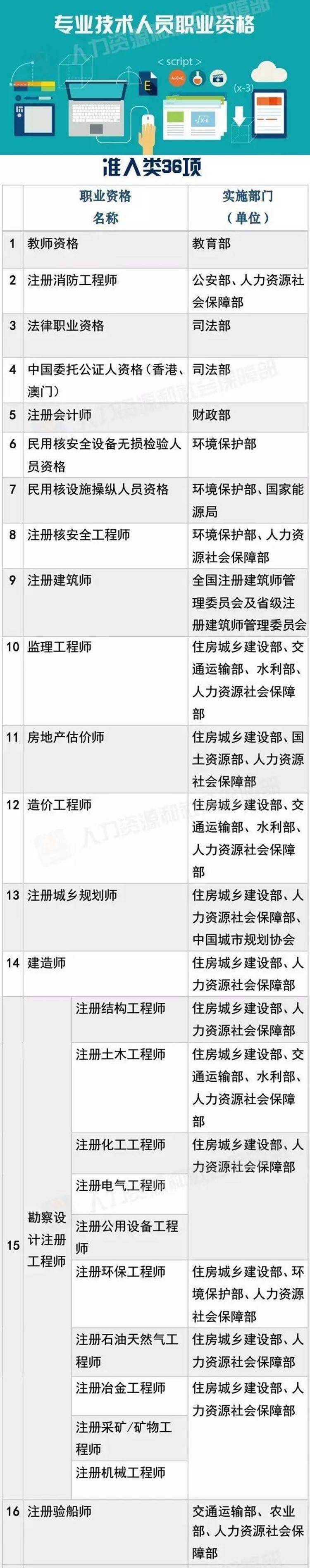 2019年國家承認頒發認可的職業技能資格證書有哪些