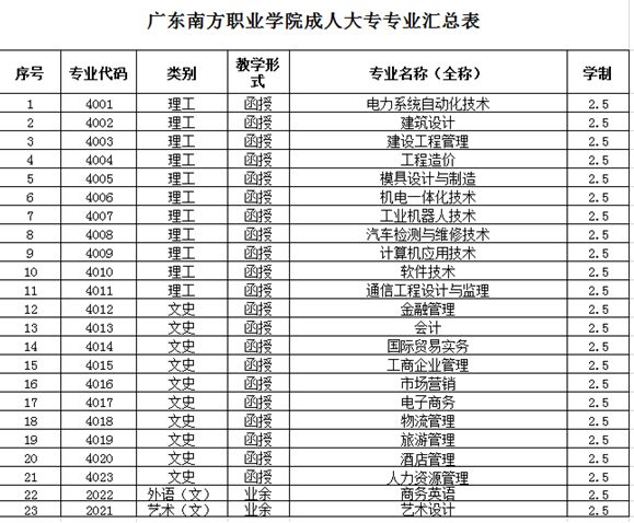 廣東南方職業學院報名多少錢